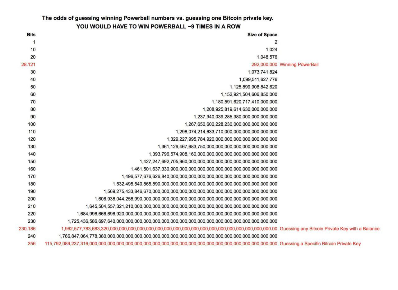 Сравнительная диаграмма вероятностей: числа бит, количество комбинаций и отмеченные красным шансы Powerball и угадывания приватного ключа биткоина на фоне таблицы чисел.