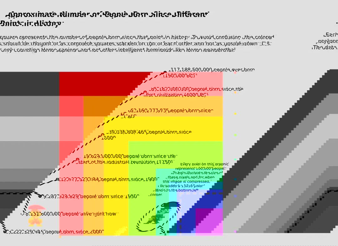 Инфографика: вложенные цветные квадраты разного размера, каждый квадрат иллюстрирует число людей, родившихся с разных исторических точек; подписи с числами.