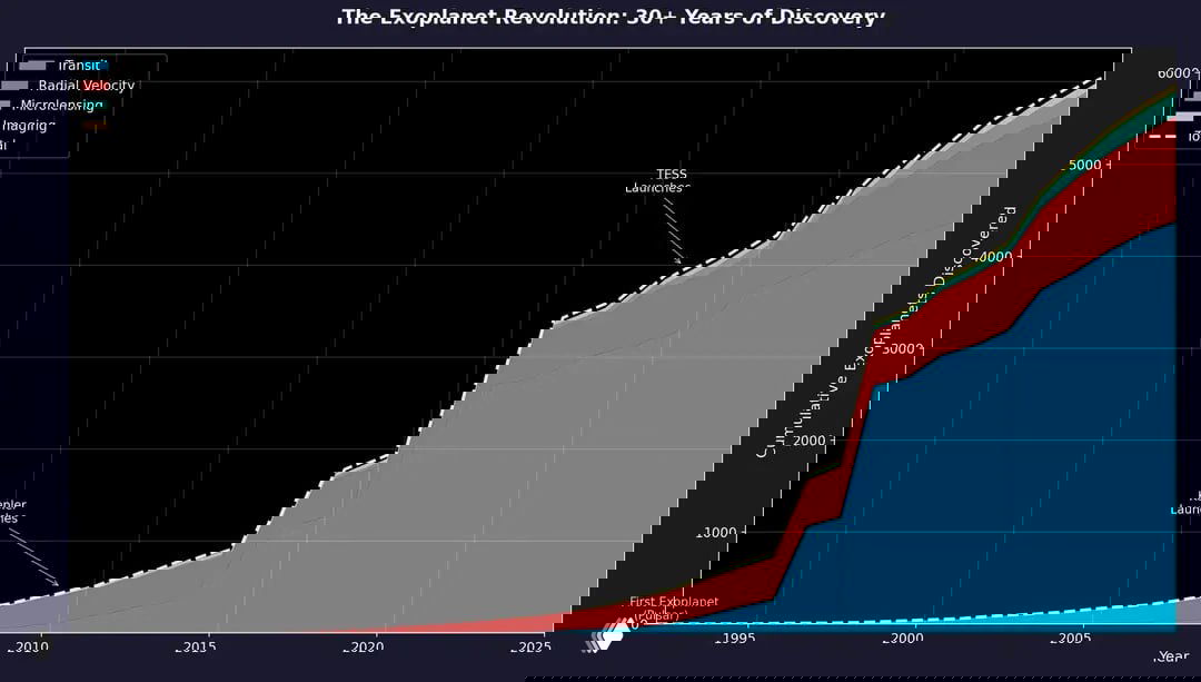 Кумулятивный график открытий экзопланет по методам (транзит, радиальная скорость, микролинзирование, визуализация) за 1990–2025 годы, отмечены Kepler и TESS.