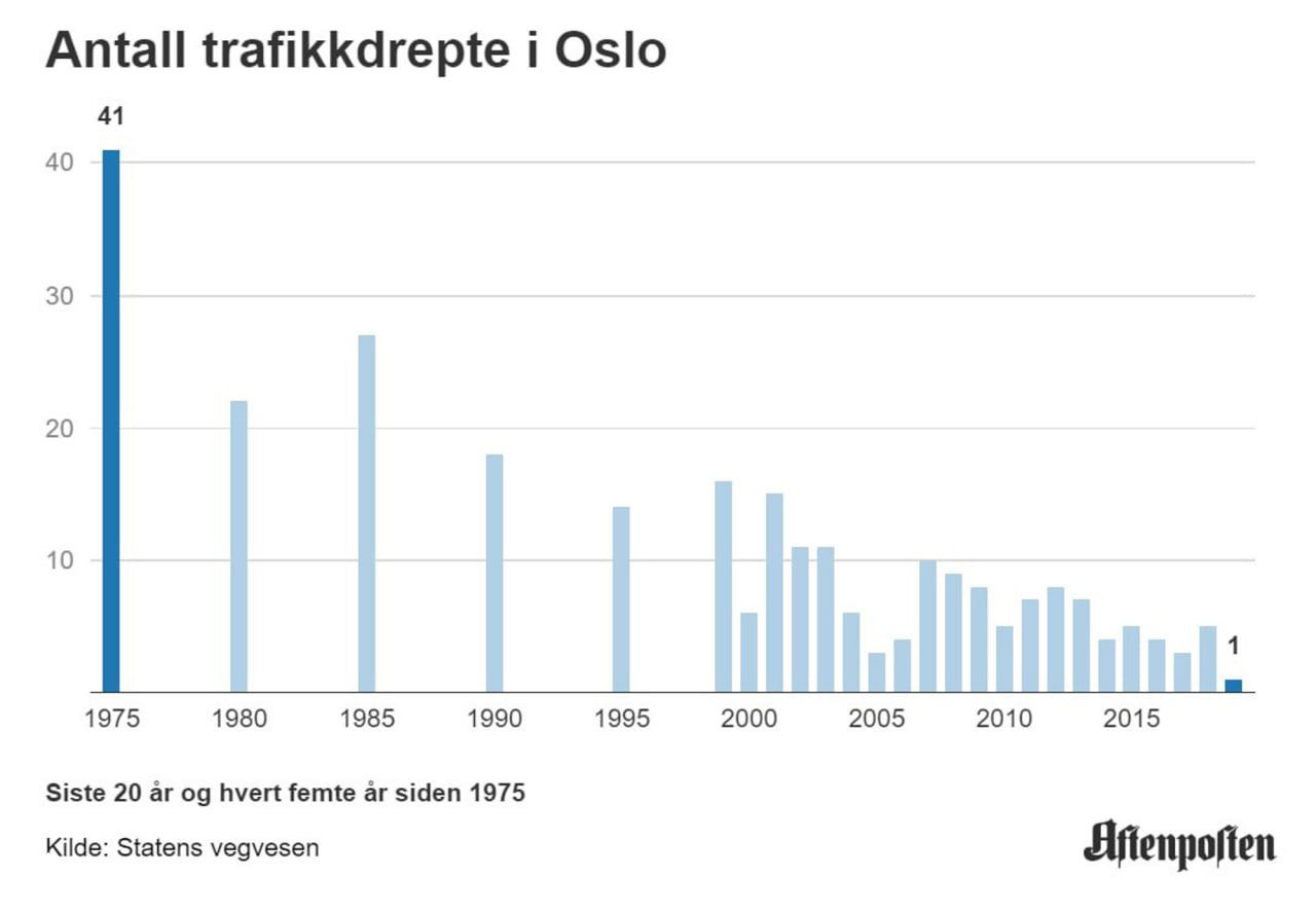 Диаграмма из Aftenposten: число погибших в ДТП в Осло по годам 1975–2019, пик 41 в 1975 и 1 погибший в 2019.