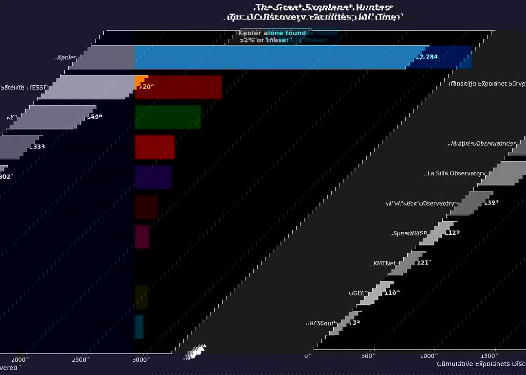 Гистограмма десяти телескопов с наибольшим числом обнаруженных экзопланет; Kepler лидирует, показан вклад TESS и других наблюдателей.