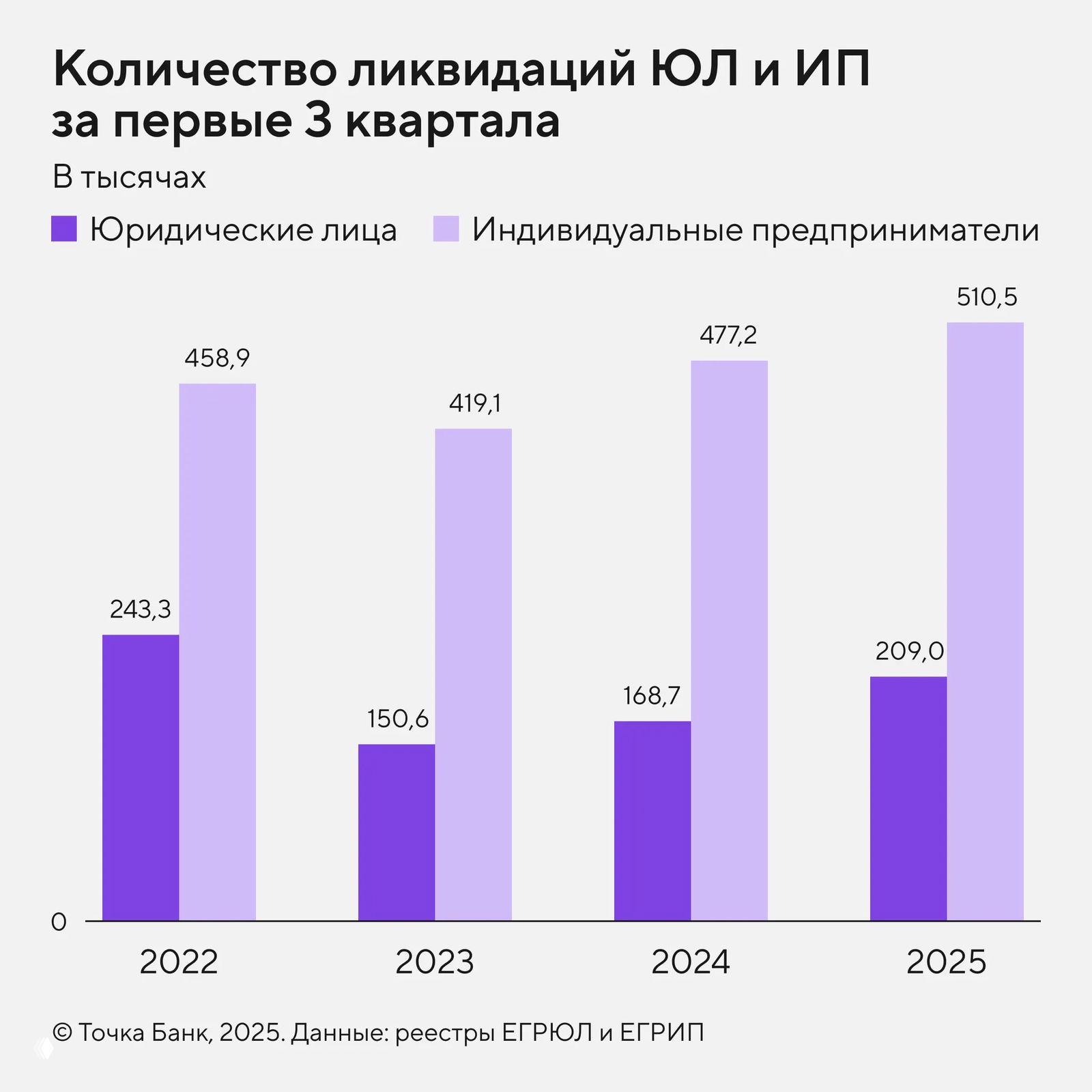 Инфографика Точки Банка: столбчатая диаграмма числа ликвидаций юридических лиц и индивидуальных предпринимателей в РФ за 2022–2025