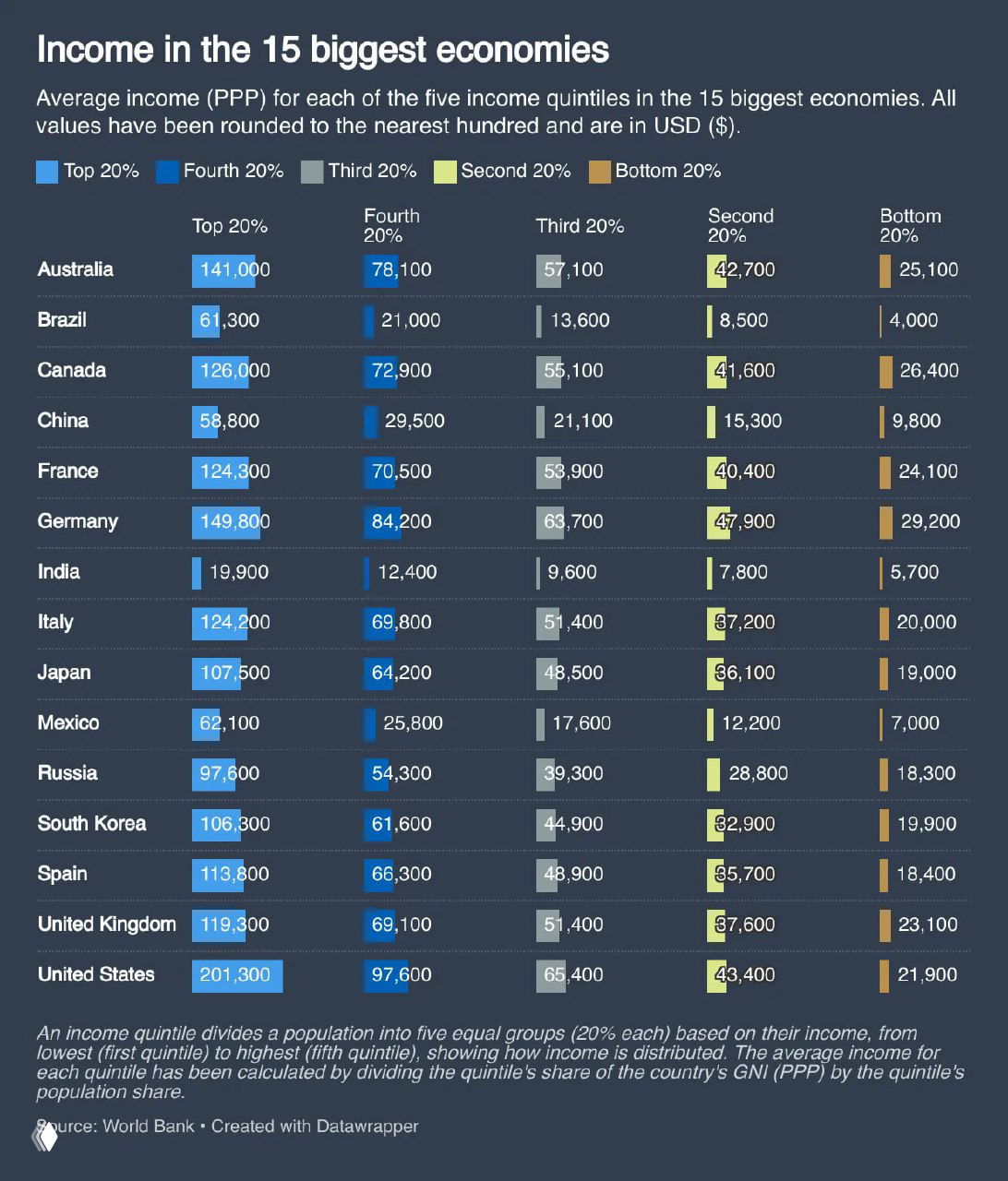 Инфографика: таблица с показателями среднего дохода по пяти квинтилям в 15 крупнейших экономиках мира (2025), значения в долларах с учётом паритета покупательной способности.