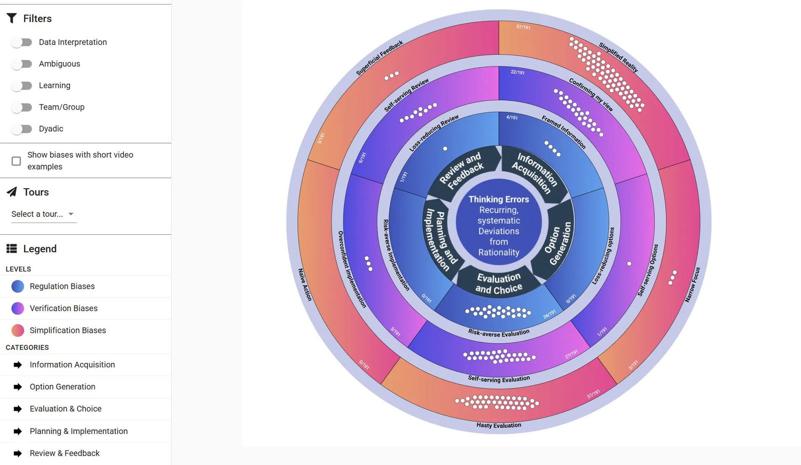 Кольцевая диаграмма — карта двухсот когнитивных искажений (Cognitive Bias Codex), с цветными секциями и панелью фильтров слева.
