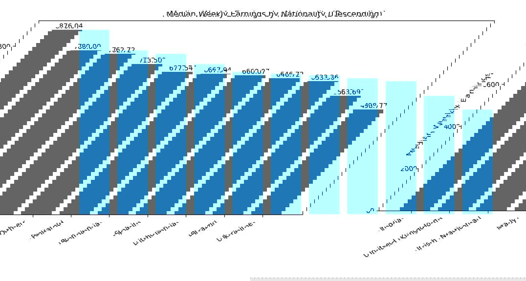 Столбчатая диаграмма медианных недельных заработков по национальностям/странам в Ирландии (убывающий порядок), показаны значения медианных недельных доходов (2024).