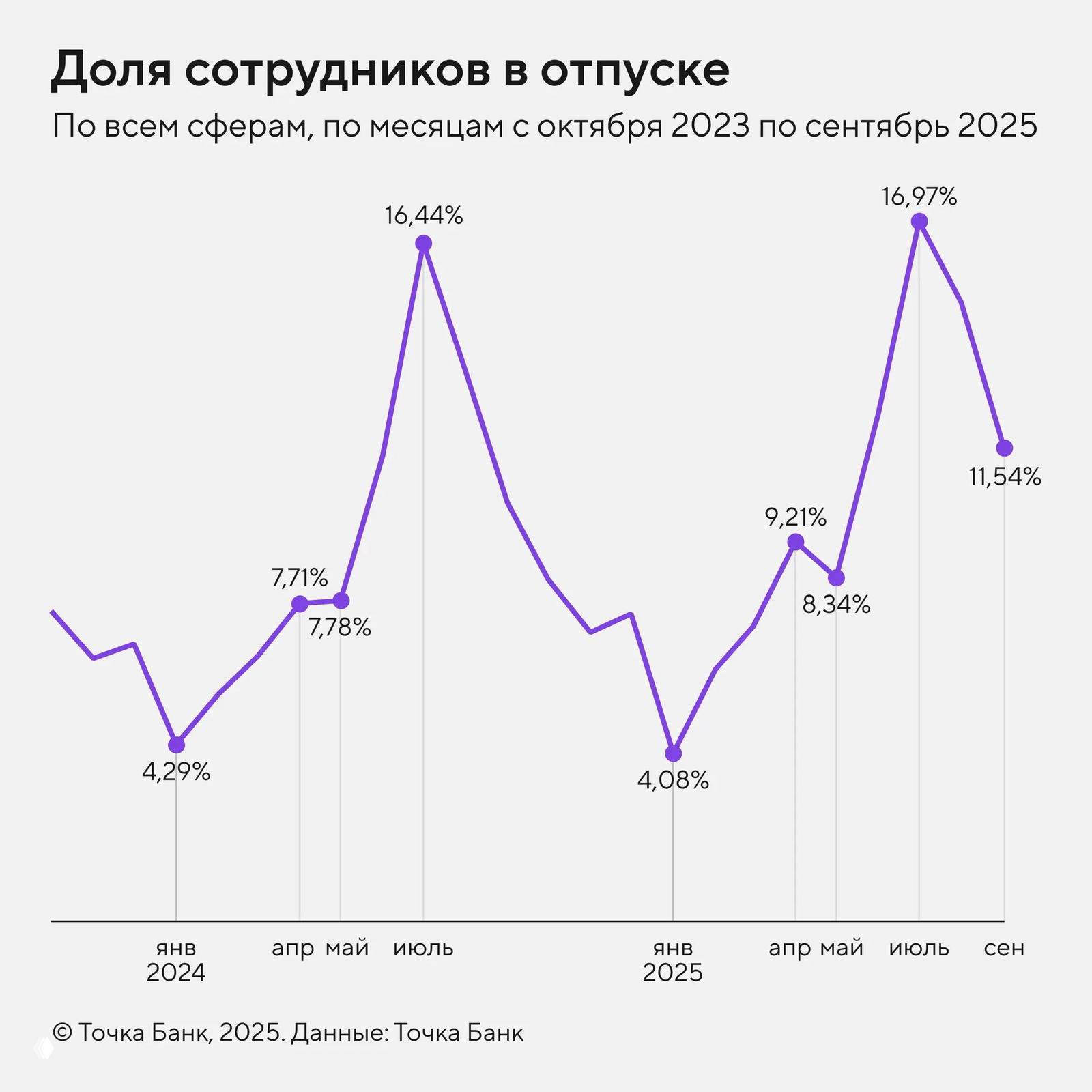 Линейный график доли сотрудников в отпуске по месяцам (октябрь 2023 — сентябрь 2025), с выраженным летним пиком и зимними провалами в доле отпусков.