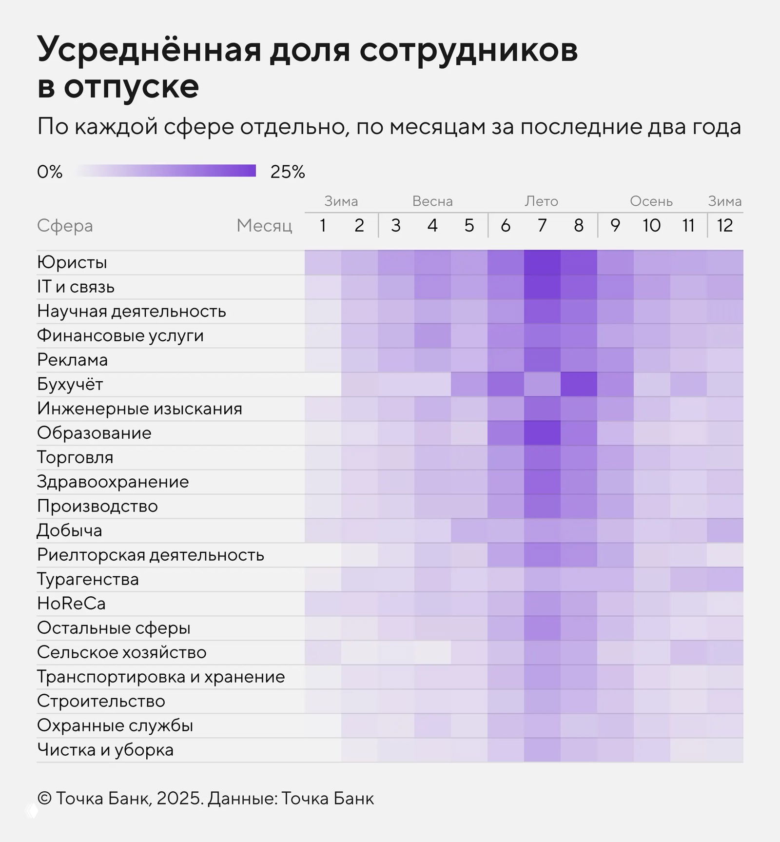 Тепловая матрица средней доли сотрудников в отпуске по сферам и по месяцам за два года, показывает сезонные различия между отраслями.