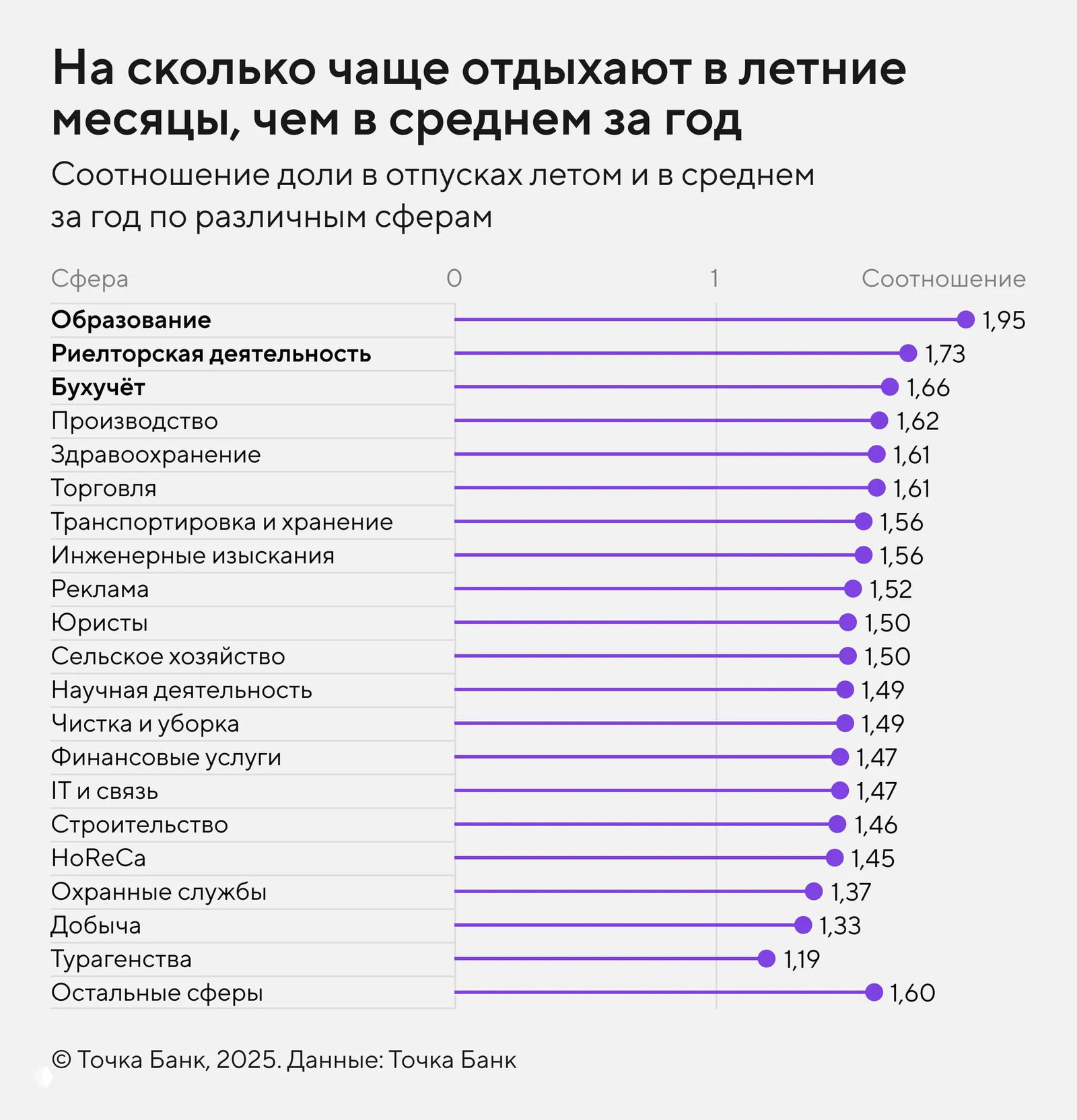 Горизонтальная диаграмма: насколько чаще отдыхали летом по сравнению с годовым средним в разных сферах; лидируют образование и риелторская деятельность.