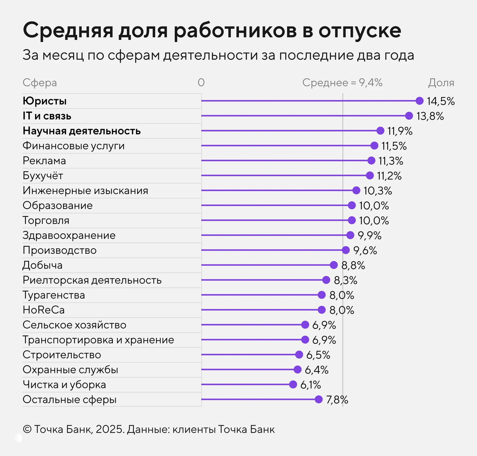 Горизонтальная диаграмма средней доли работников в отпуске за месяц по сферам за два года, с указанием среднего значения около 9,4%.