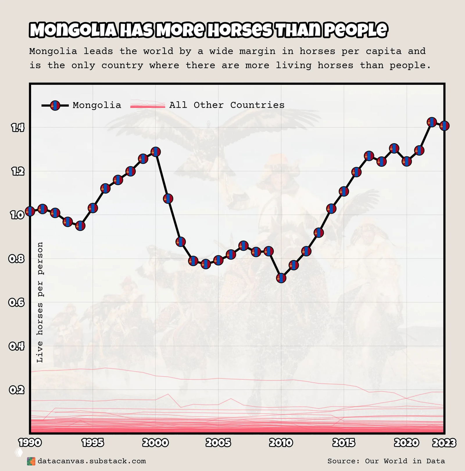 График 1990–2023: число коней и свиней на душу населения; выделены Монголия (лошадей>людей) и Дания (свиней>людей).