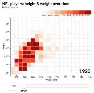 Тепловая карта распределения игроков НФЛ по росту в футах и весу в фунтах — кадр визуализации по годам (пример 1920) с подписью осей и шкалой доли игроков.