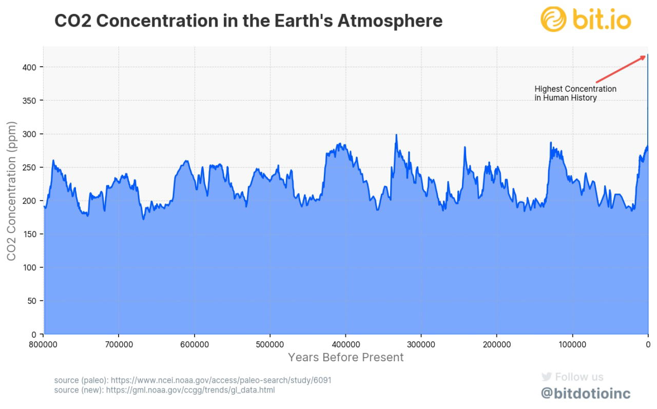 График концентрации CO₂ в атмосфере за 800 000 лет (ppm), показывает исторические колебания и современный пик; источники NOAA и NCEI.