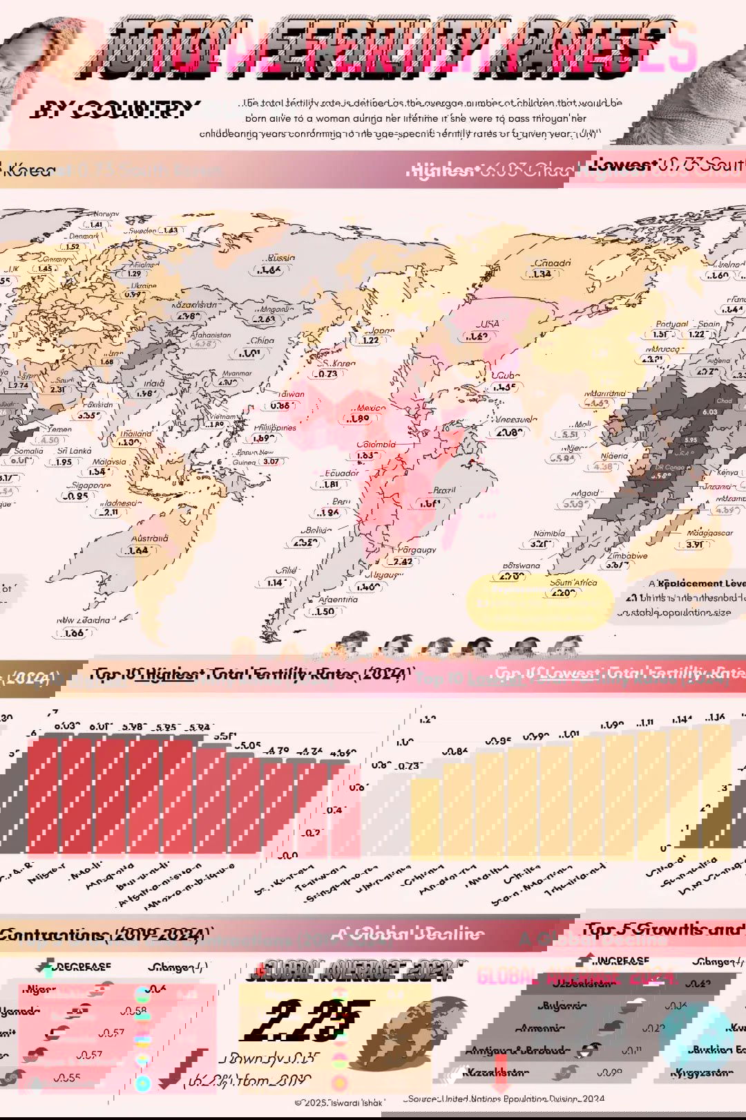 Инфографика: карта мира с цветовой шкалой коэффициентов рождаемости по странам в 2024 году, диаграммы топ‑10 и указано глобальное среднее 2,248.
