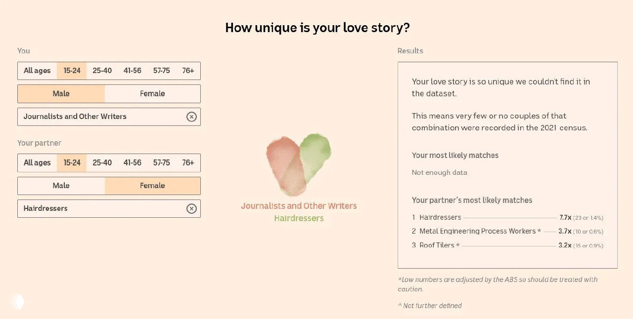 Скриншот интерактивного инструмента ABC «How unique is your love story?»: пользователь вводит возраст, пол и профессию, сервис сравнивает пару с данными переписи.