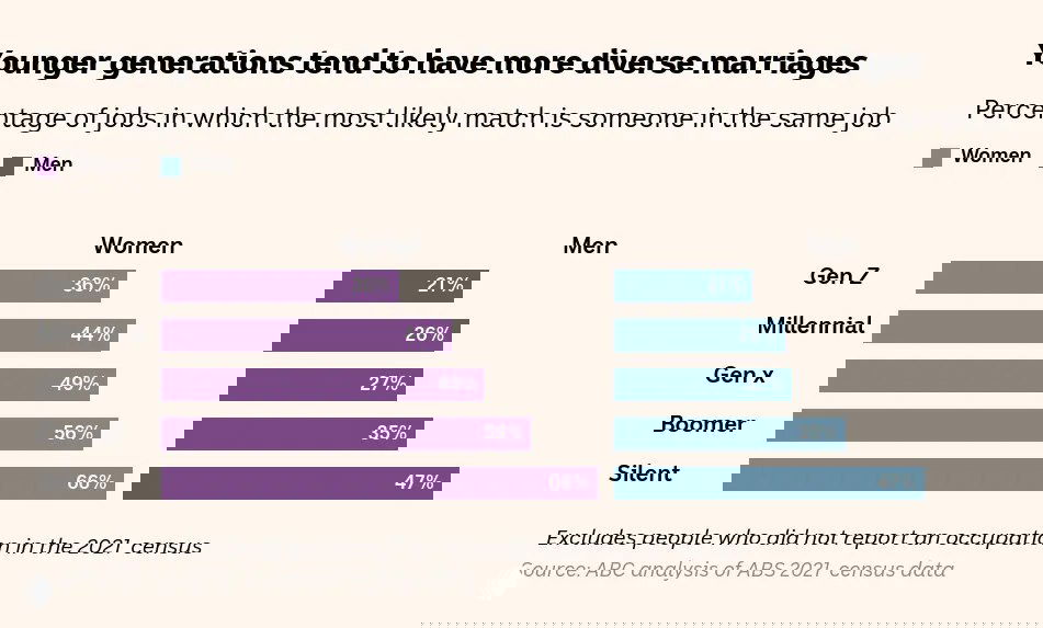 Гистограмма ABC: доля профессий, где самый вероятный партнёр работает в той же профессии, с разбивкой по поколениям и по полу (Gen Z, Millennial, Gen X и др.).