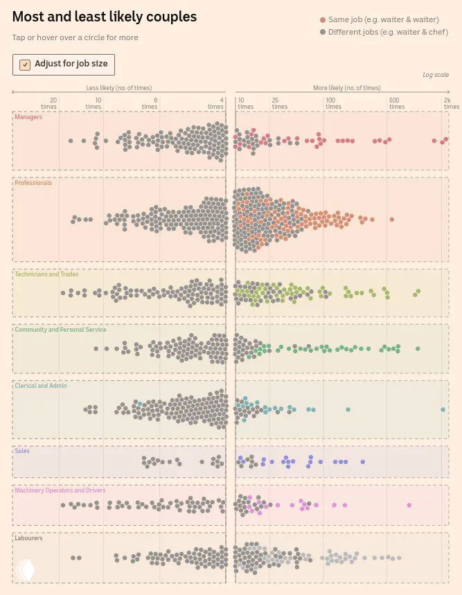 График 'Most and least likely couples' от ABC: сочетания профессий в браке представлены точками, цвет — внутри одной сферы или между сферами, шкала логарифмическая.