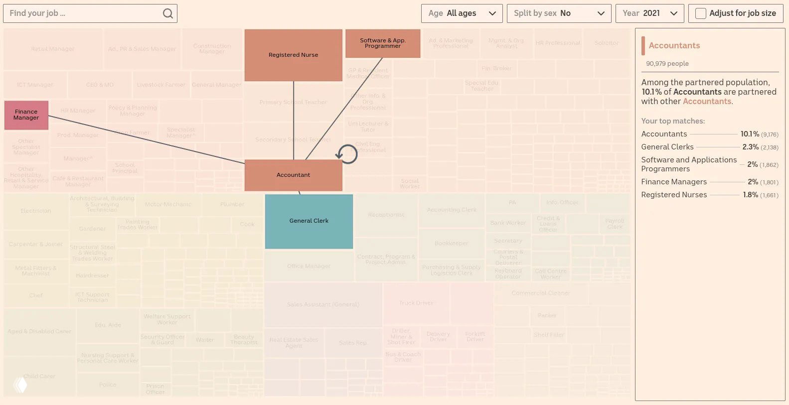 Фрагмент визуализации ABC: выделена профессия Accountant и линии к другим профессиям — иллюстрация наиболее частых сочетаний профессиональных пар в браке (2001/2021).
