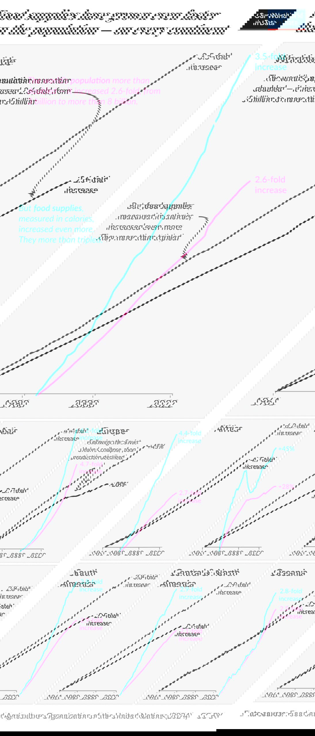 Объёмы производства еды и население по континентам (1961–2022)