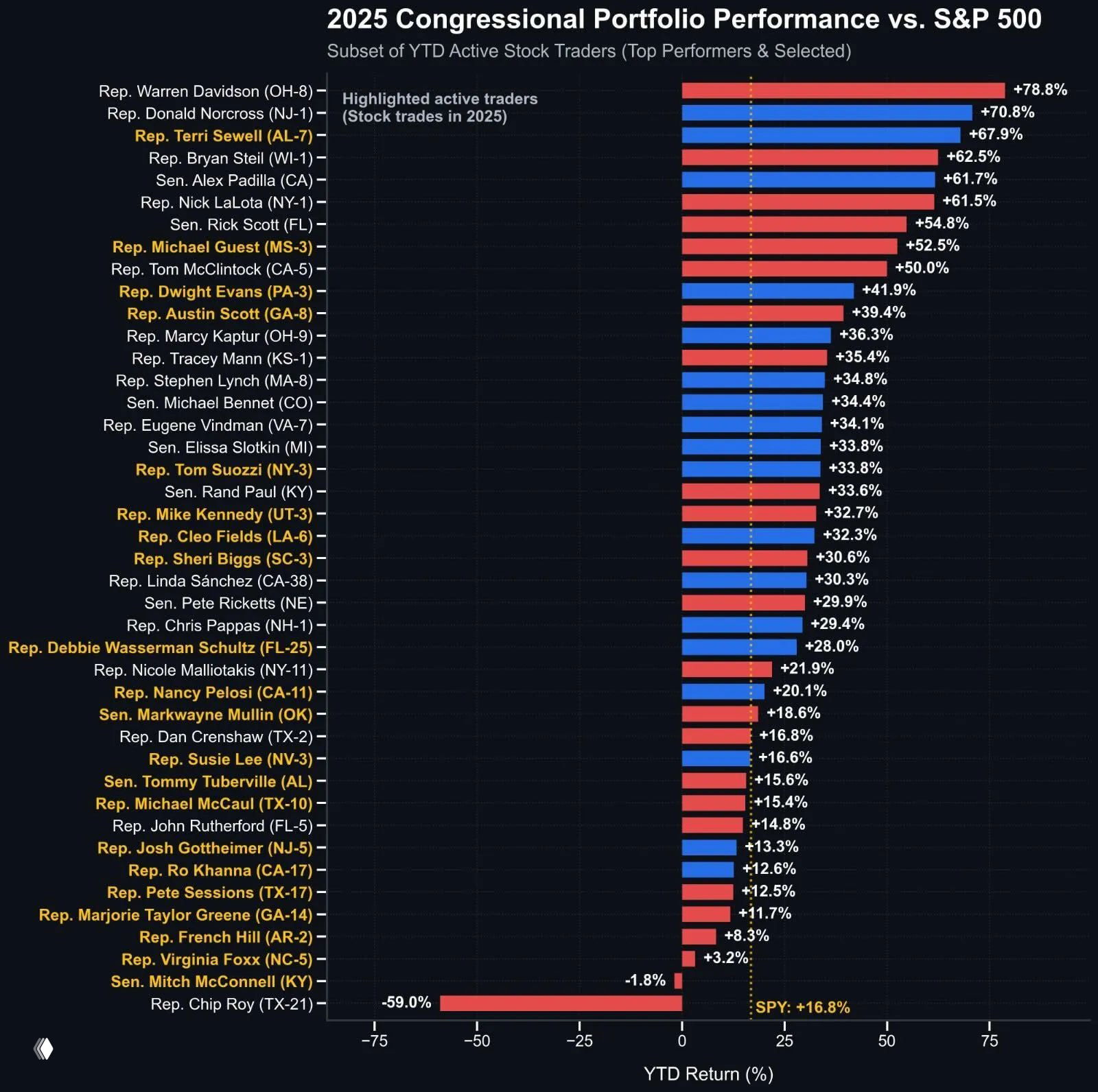 Доходность портфелей членов Конгресса и S&P 500 (2025)
