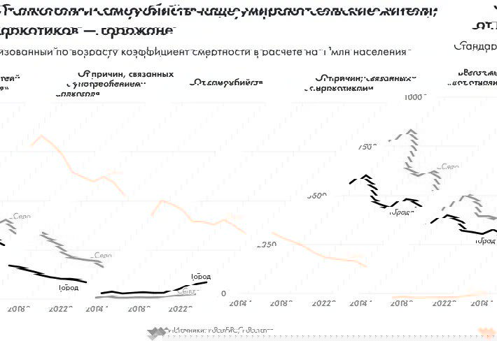 Сравнительные графики городской и сельской смертности: общая, от алкоголя, от наркотиков и от самоубийств по годам, видно различие трендов.
