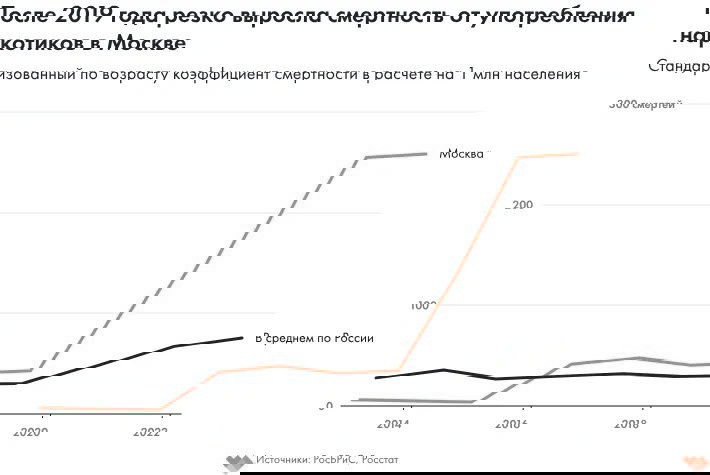 Рост стандартизованного коэффициента смертности от употребления наркотиков в Москве с 2019 года по сравнению со средней по России, выраженный на линейном графике.