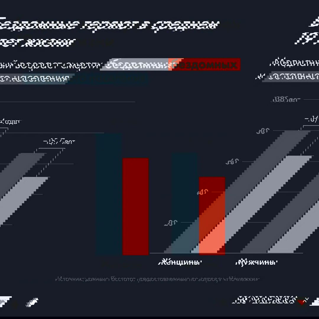 Инфографика: столбчатая диаграмма, показывающая медианный возраст смерти мужчин и женщин среди бездомных и остального населения России (2023).