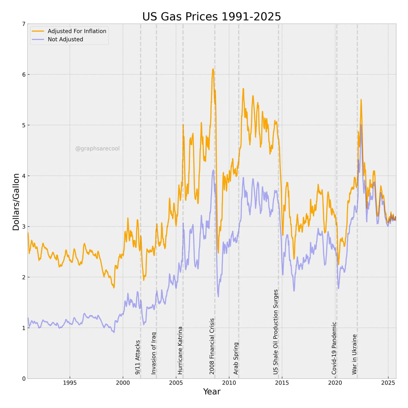 Стоимость галлона бензина в США, 1991–2025 (с/без инфляции)