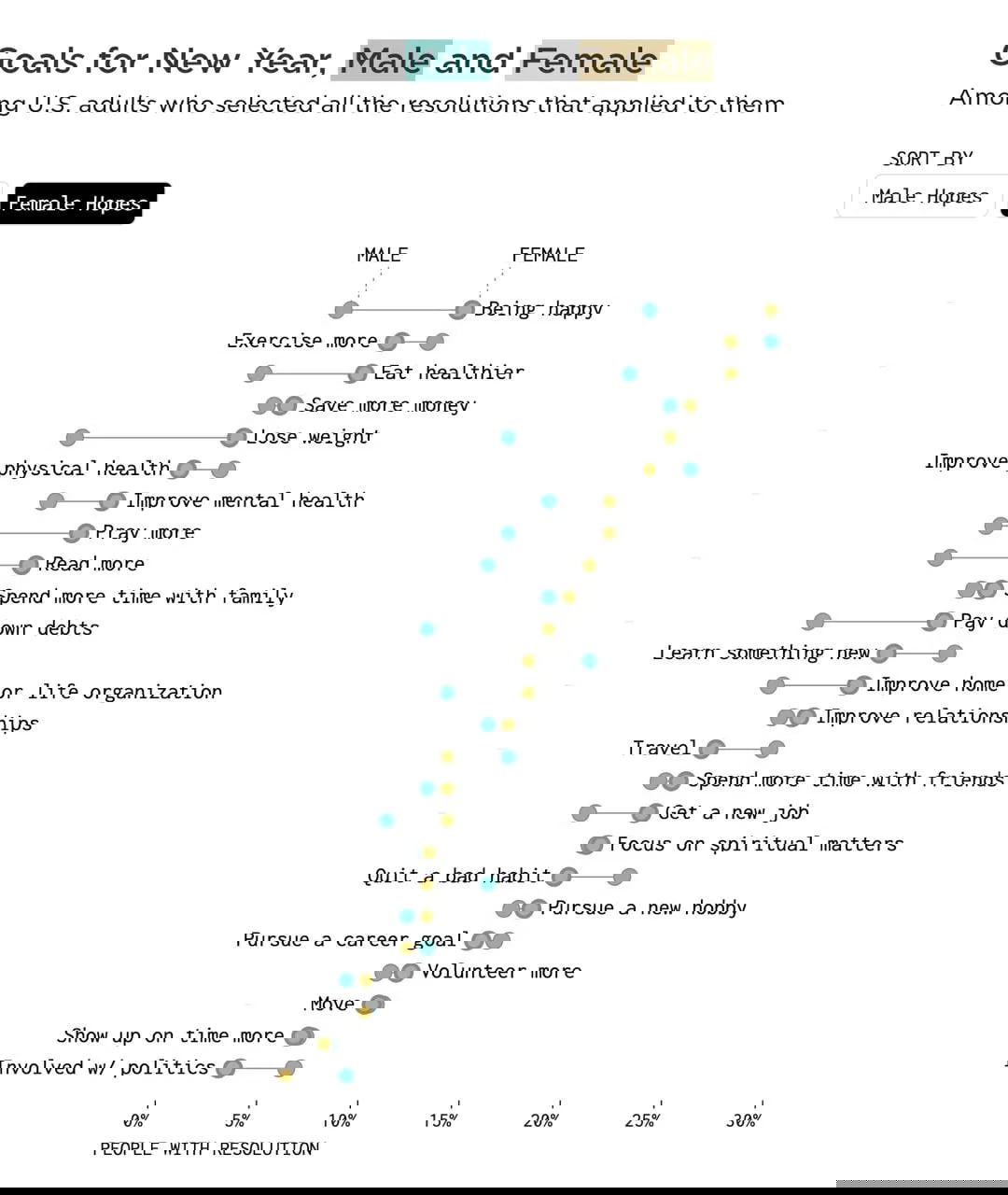Точечный график целей на 2026 год в США, отсортированный по женским ответам; сравнение частоты целей между полами.