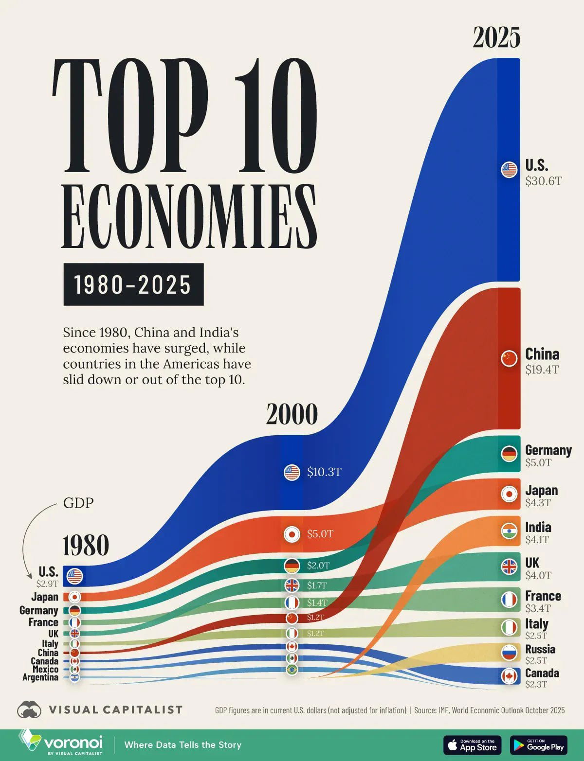 Потоковая диаграмма топ‑10 экономик мира, 1980–2025, с площадями по ВВП (USD) и метками стран: США, Китай, Германия, Япония и др.