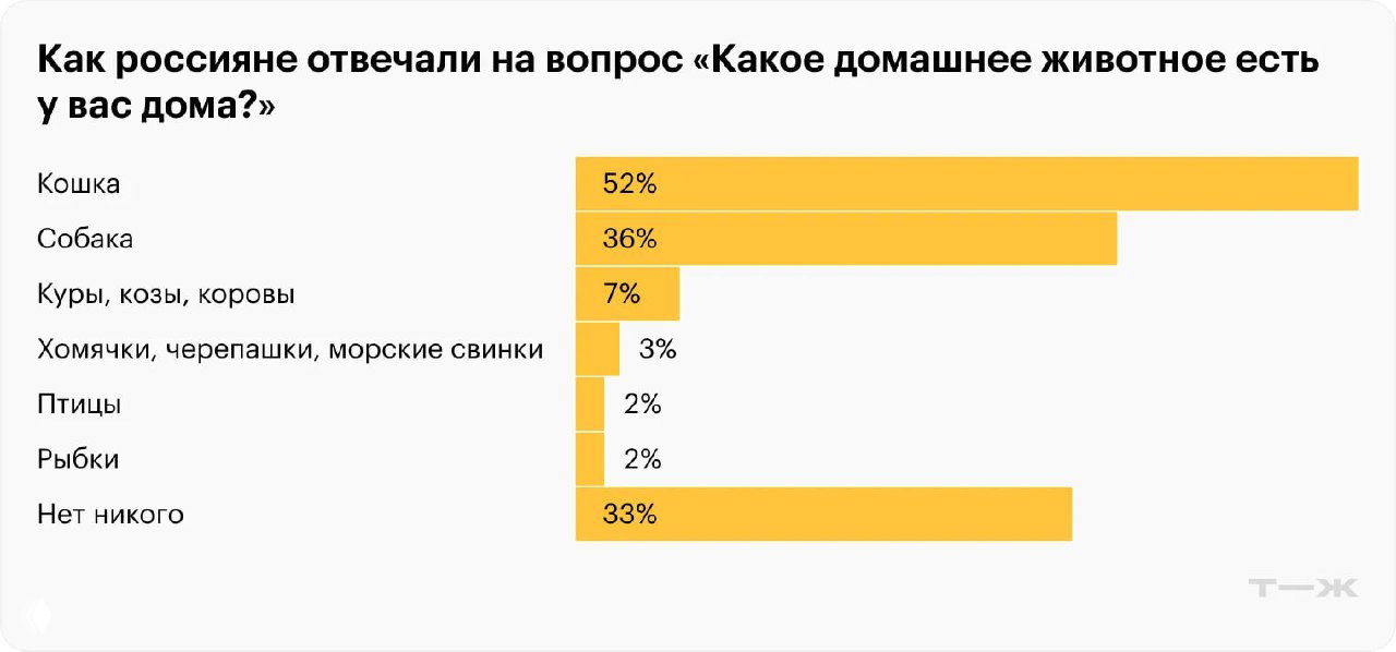 Горизонтальная столбчатая диаграмма: как россияне ответили на вопрос «Какое домашнее животное есть у вас дома?» с долями по категориям (кошки, собаки, куры и т.д.).