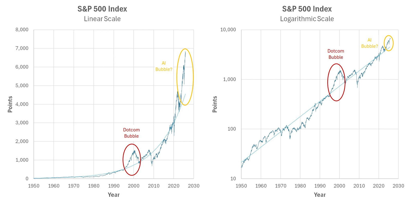 Диаграмма S&P 500: слева — линейная шкала, справа — логарифмическая; отмечены пузырь доткомов и возможный «ИИ‑пузырь».