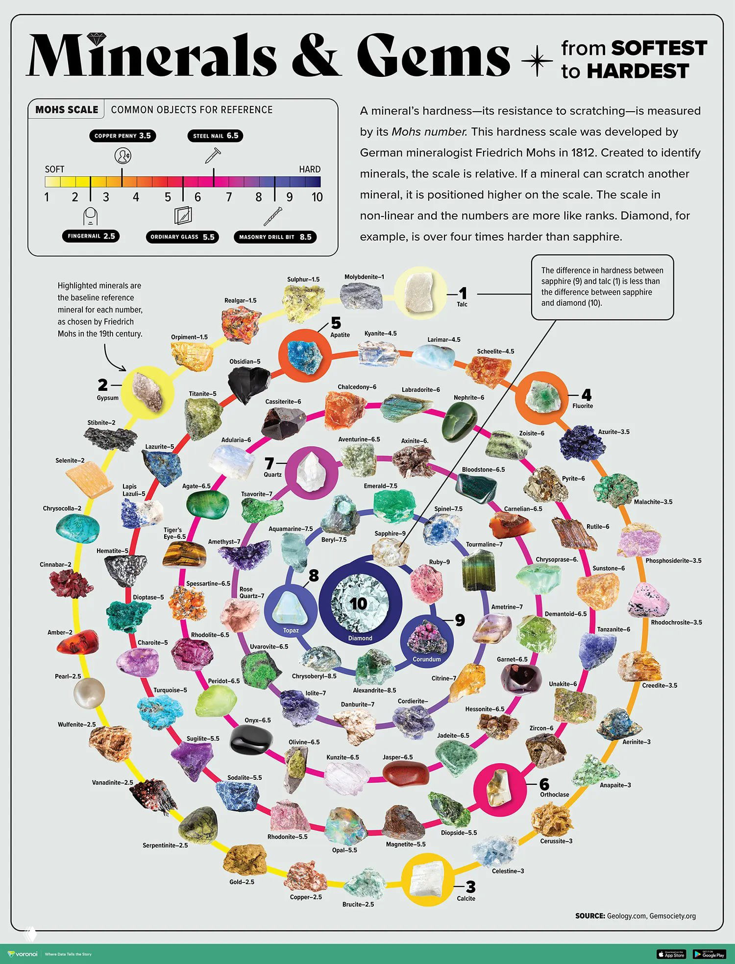 Инфографика: спираль из 100 минералов и драгоценных камней, помеченных по шкале твёрдости Мооса (1–10) с подписями