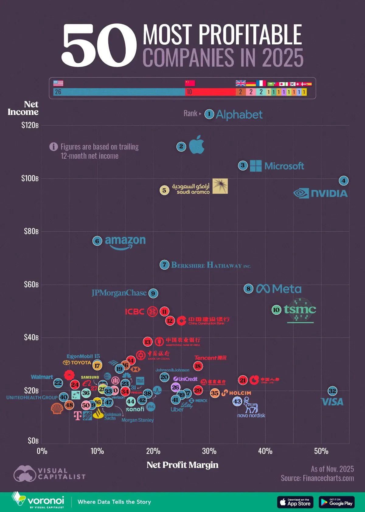 50 самых прибыльных компаний мира в 2025 году