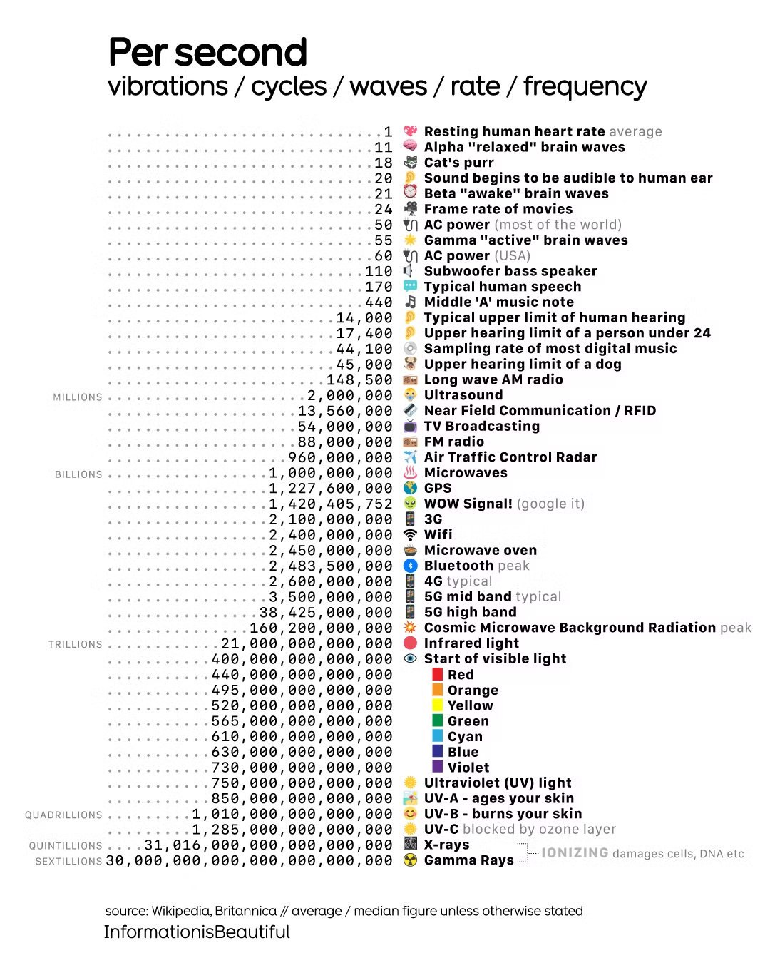 Инфографика шкалы частот: колебания/циклы в секунду от 1 Гц до гамма‑лучей с примерами (сердце, звук, радиоволны, свет).