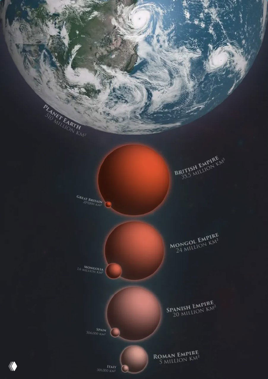 Площадь крупнейших империй человечества в виде планет