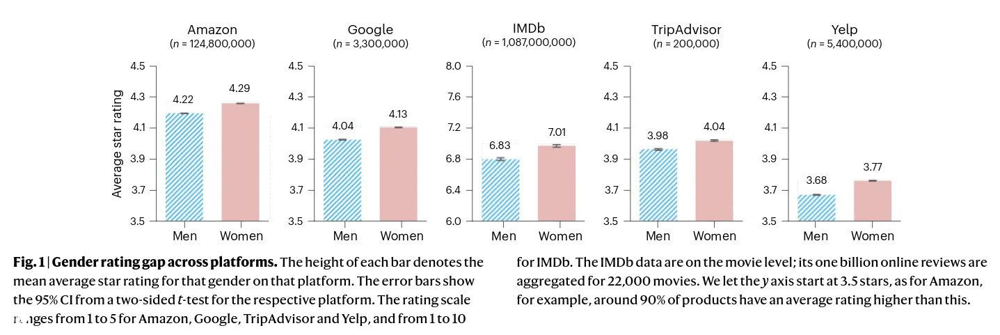Столбчатая диаграмма средних оценок мужчин и женщин на платформах Amazon, Google, IMDb, TripAdvisor и Yelp; указаны средние значения и разбивка по полу.