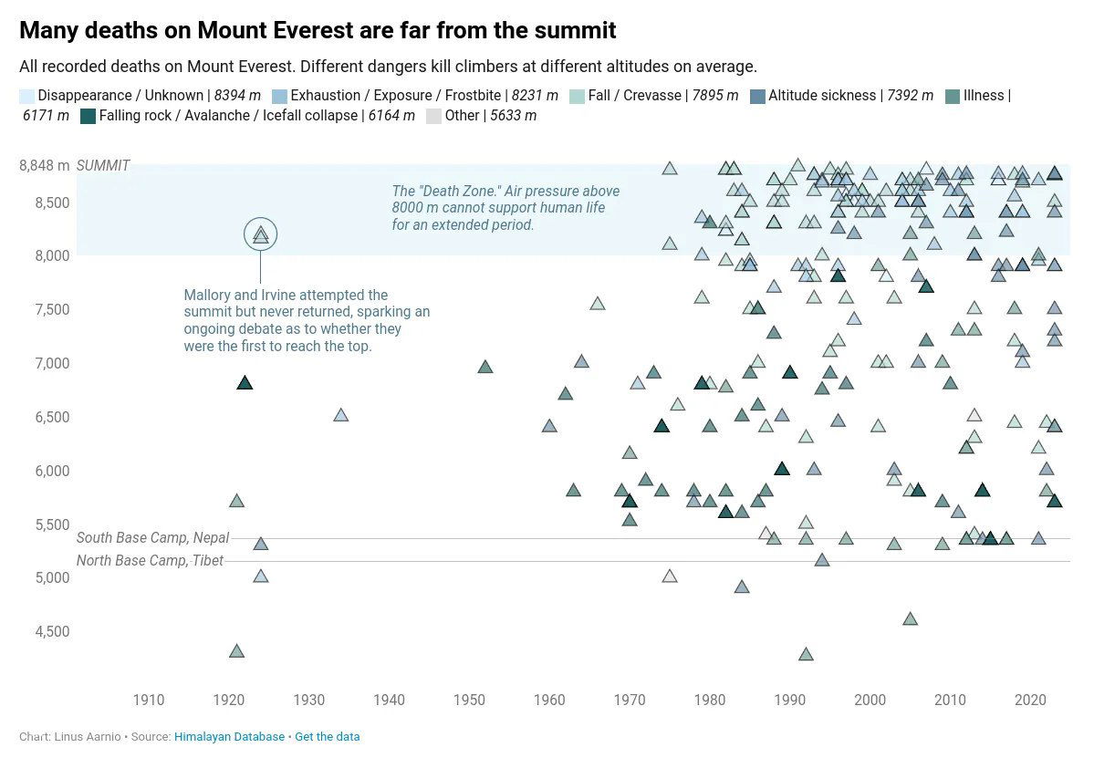 Точечная диаграмма всех зарегистрированных смертей на Эвересте за 1921–2023 гг.: по горизонтали — дата, по вертикали — высота, причины смерти показаны цветом.
