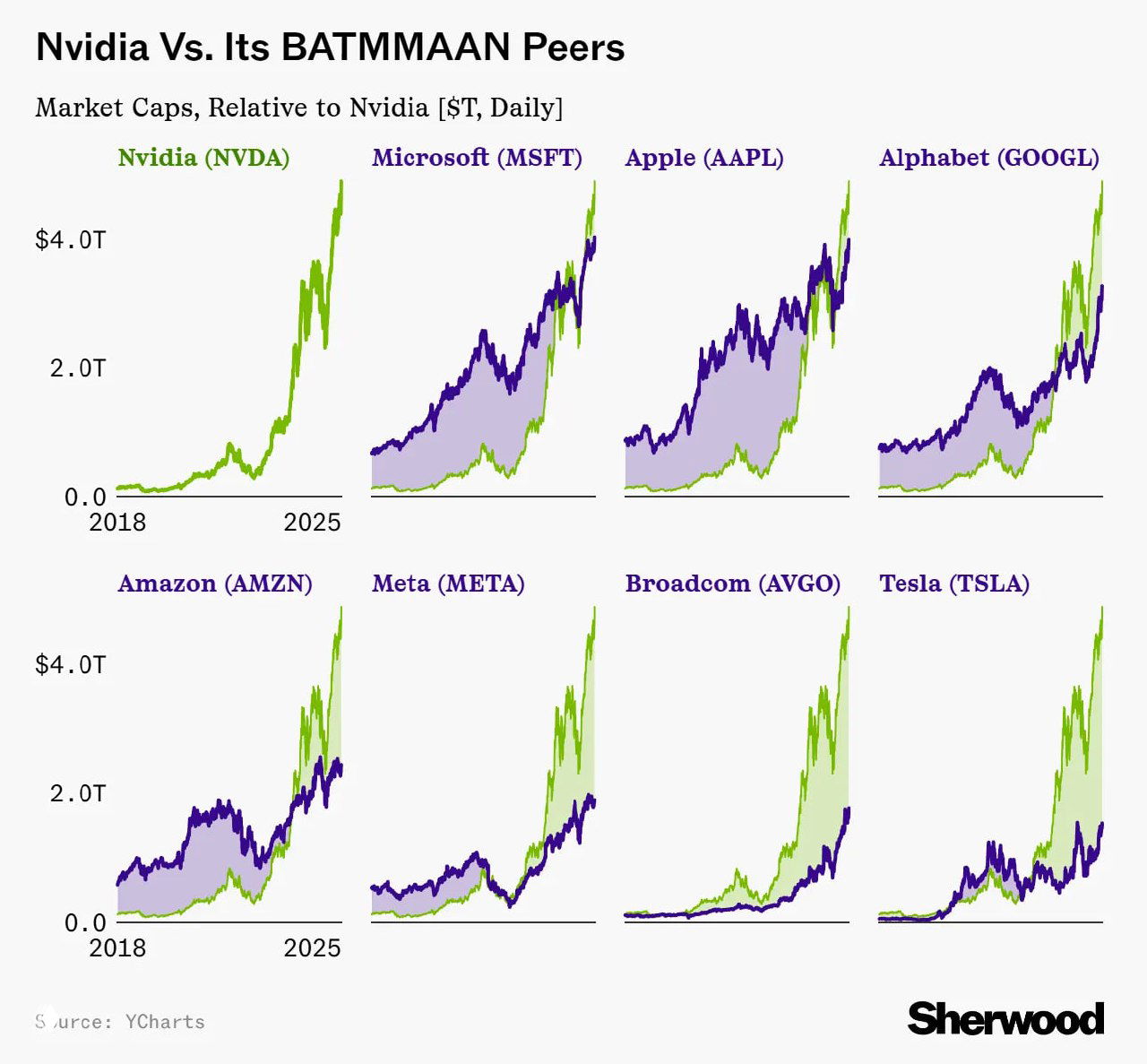 Инфографика: сравнение рыночной капитализации Nvidia и совокупной капитализации банков США и Канады за 2018–2025, графики и логотип Nvidia.