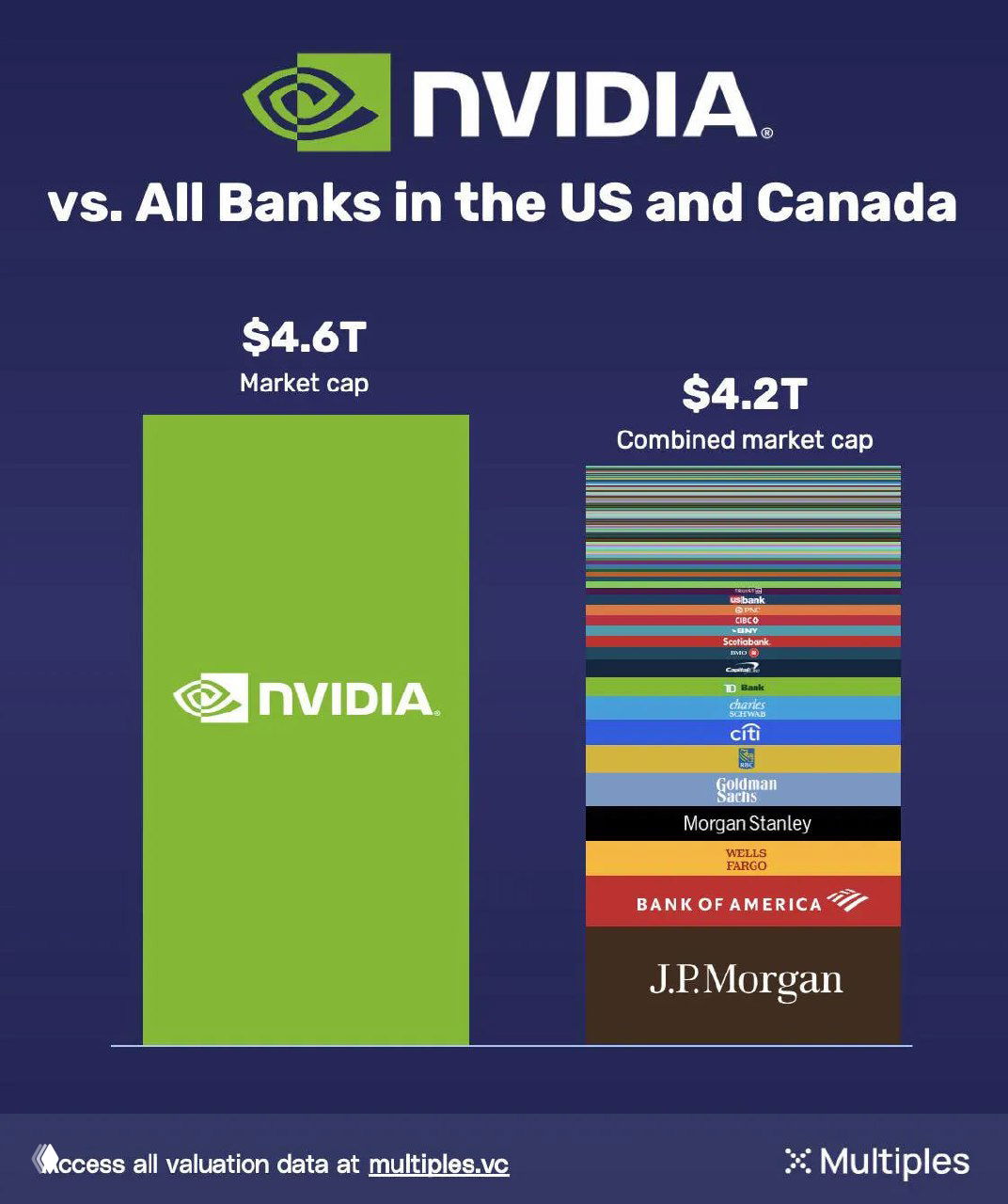 Инфографика: столбчатая/комбинированная диаграмма, показывающая рост капитализации Nvidia относительно банков США и Канады в 2018–2025, заметен логотип Nvidia.