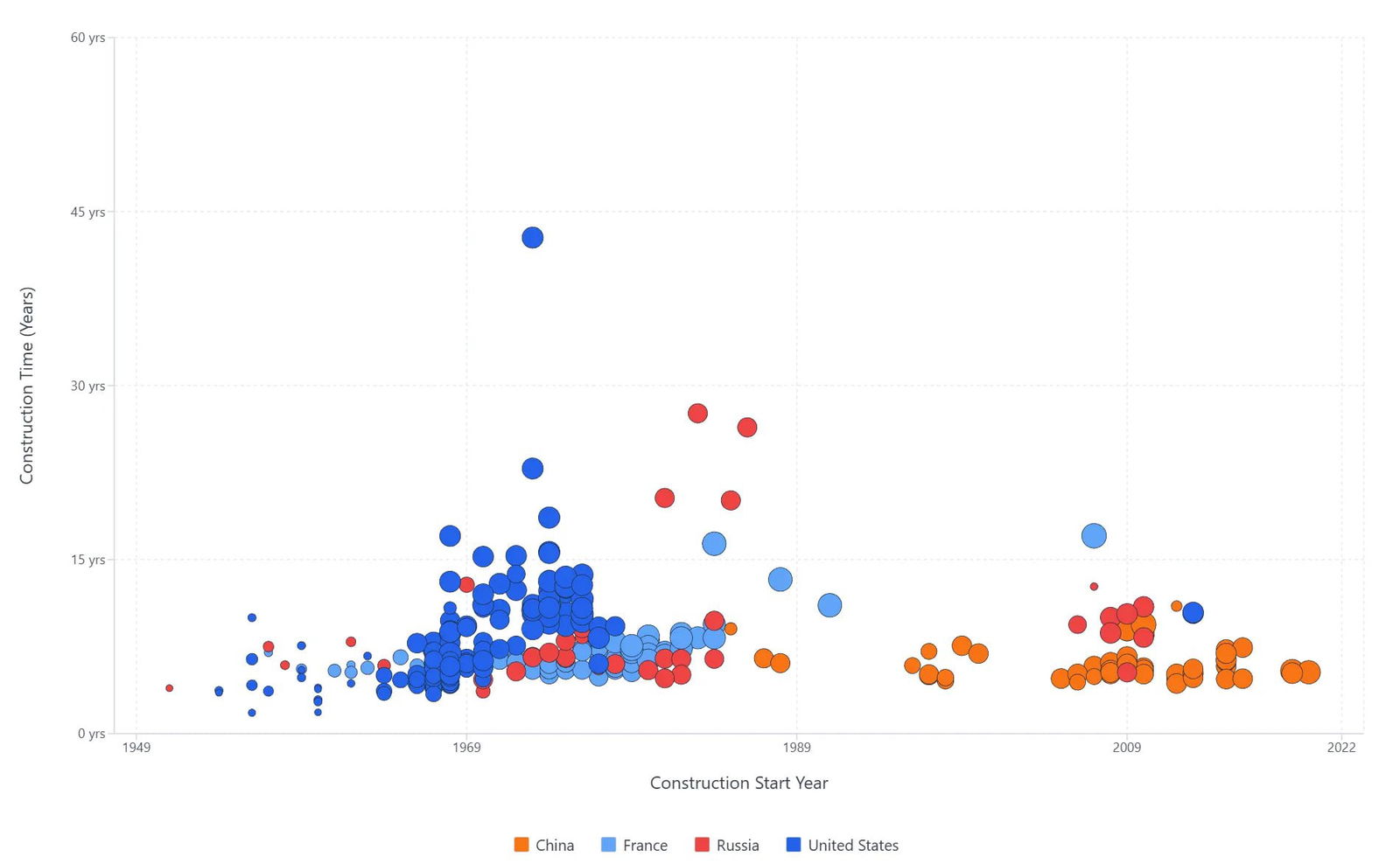 Диаграмма рассеяния: годы начала строительства по оси X, длительность строительства по оси Y; диаметр точек показывает мощность реакторов в гигаваттах.