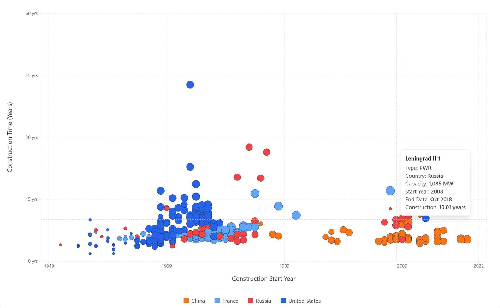 Фрагмент интерактивной диаграммы с подсказкой для реактора Leningrad II 1: тип, страна, мощность, годы начала и окончания и длительность строительства.