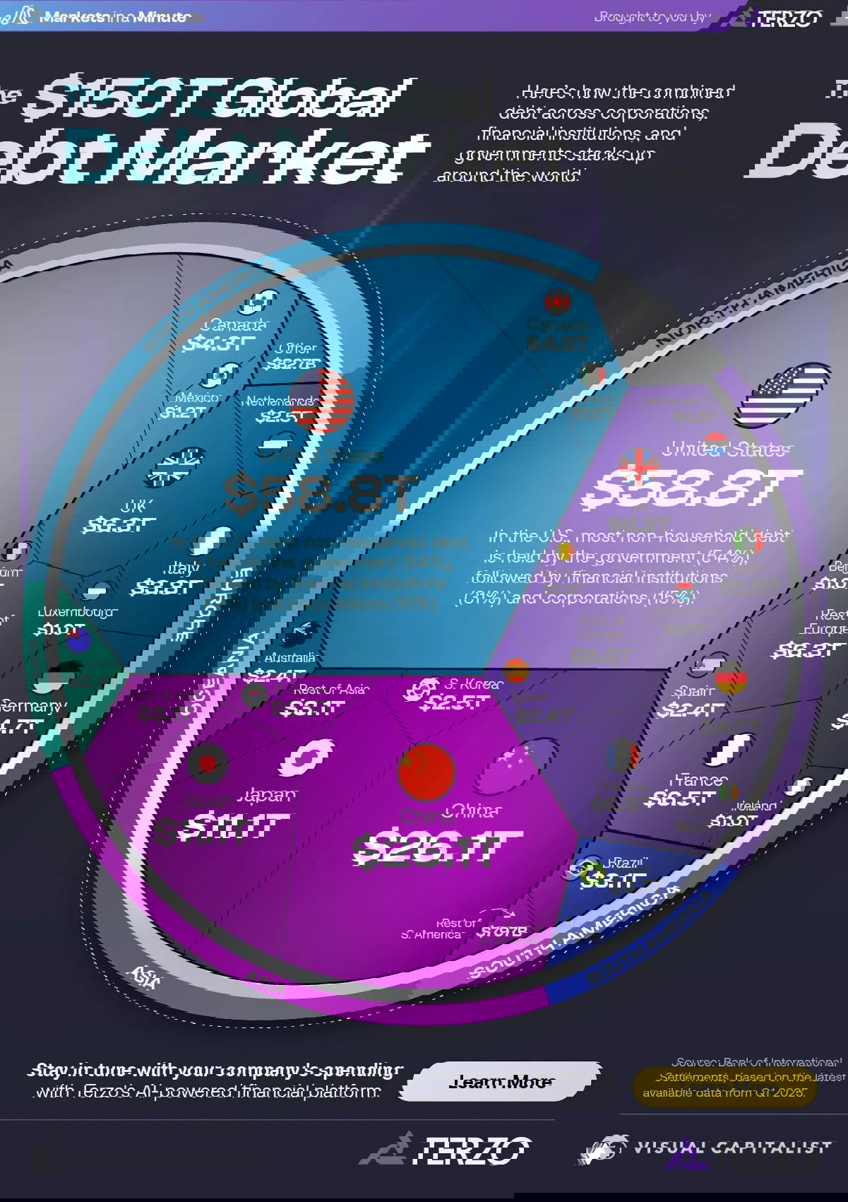 Круговая инфографика распределения $150 трлн государственного и корпоративного долга по странам (Q1 2025): крупнейшие доли США, Китай, Япония и др., логотипы Visual Capitalist и Terzo.