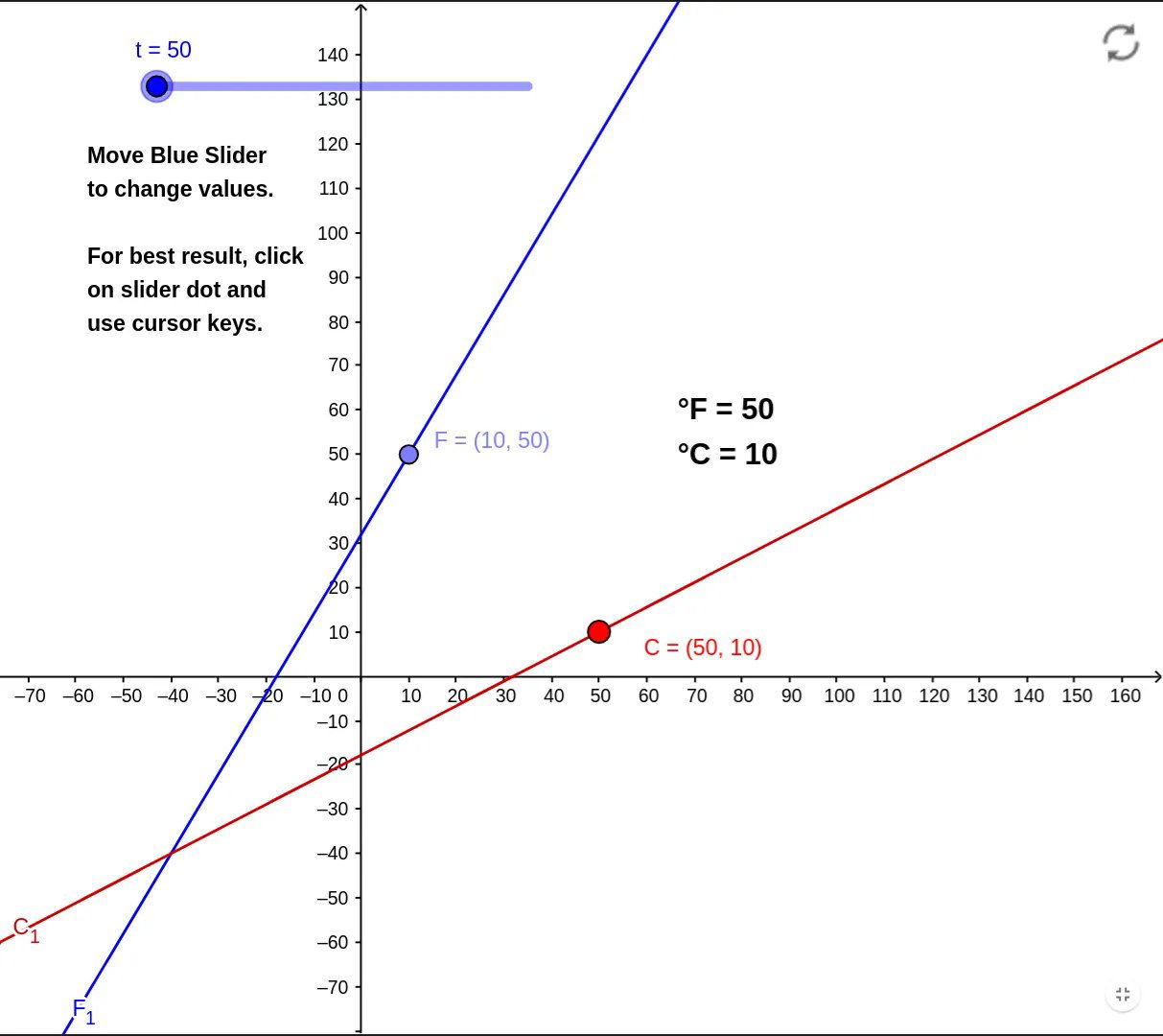 Интерактивный график GeoGebra: синяя линия переводит °C в °F, красная — °F в °C; показаны точки 10°C=50°F и пересечение −40°.