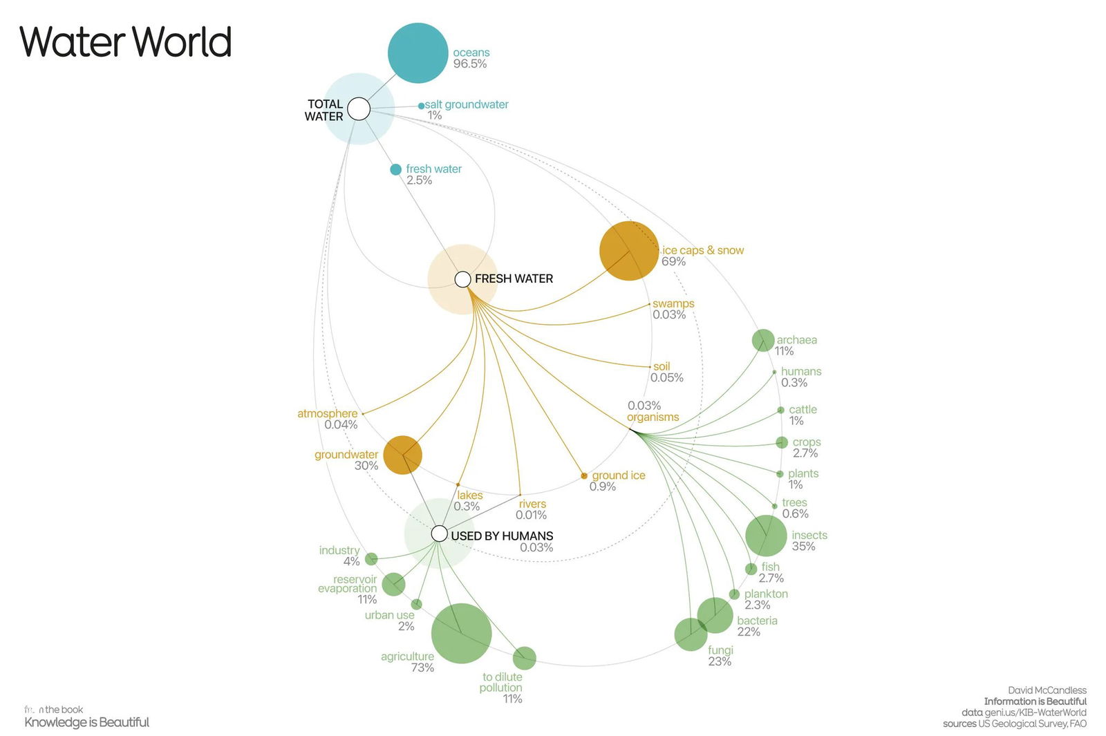 Инфографика 'Water World' — диаграмма распределения воды на Земле: океаны, пресная вода, ледники, подземные воды и доли воды в организмах.