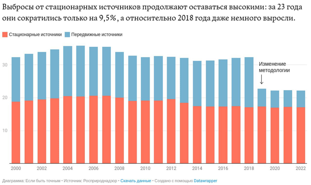 Столбчатая диаграмма изменения выбросов от стационарных и передвижных источников с 2000 по 2022 год; пометка об изменении методологии.