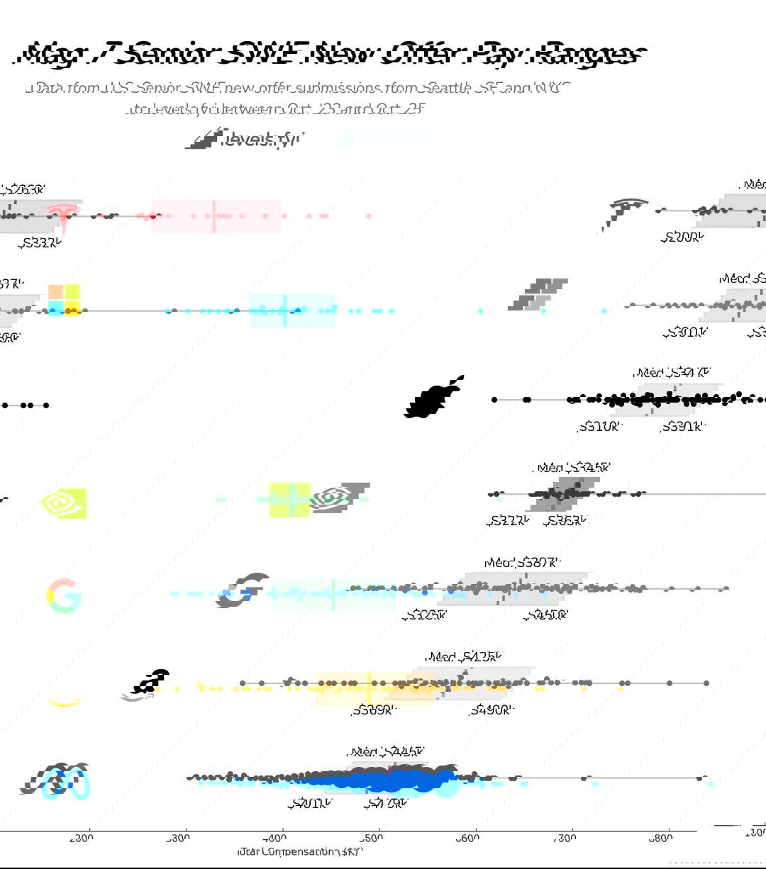 Предложения старшим инженерам в 7 техкомпаниях, 2023–2025