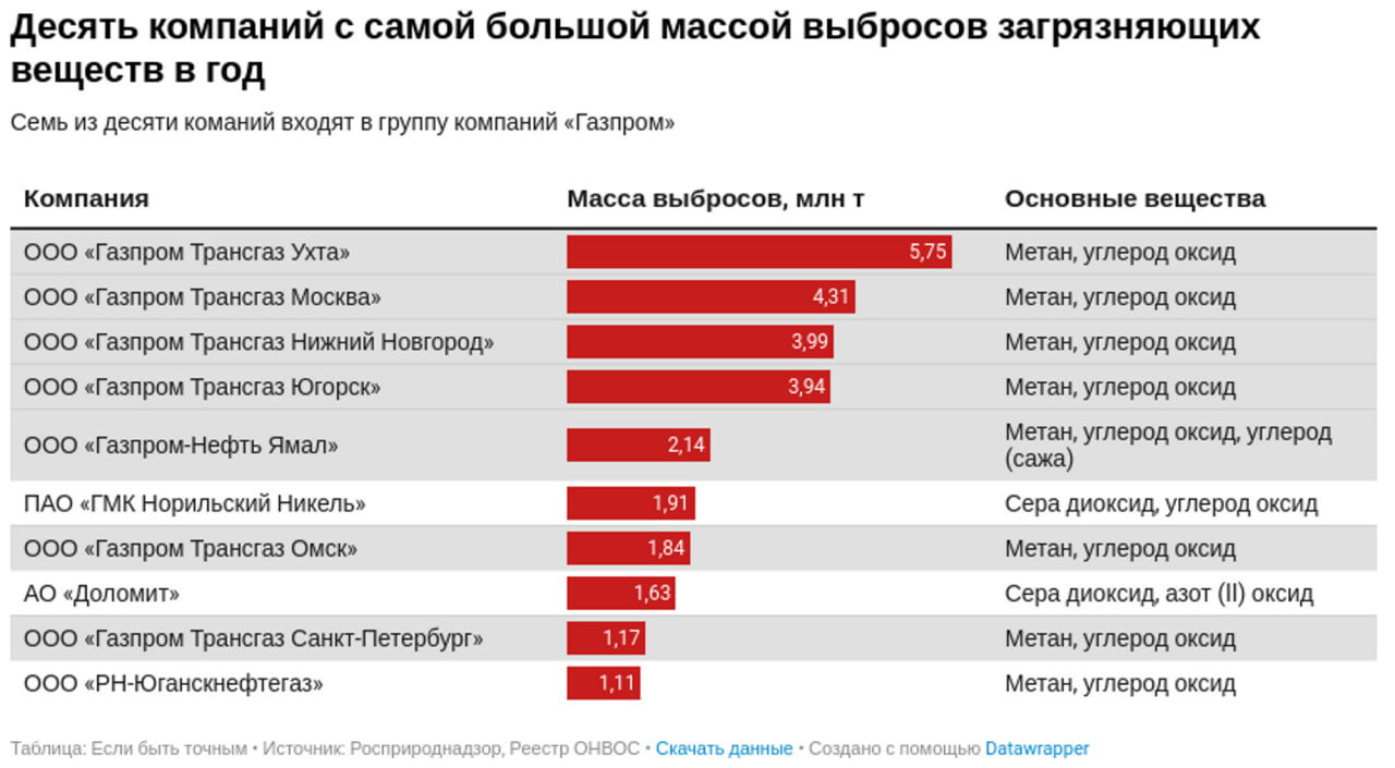 Таблица десяти компаний с самой большой массой выбросов в год; в списке несколько предприятий группы «Газпром» и Норникель.