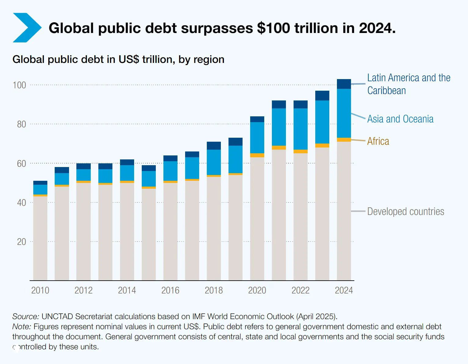 График UNCTAD: накопленный внешний и внутренний государственный долг по регионам за 2000–2024 годы, в 2024 году превышает 100 трлн $.
