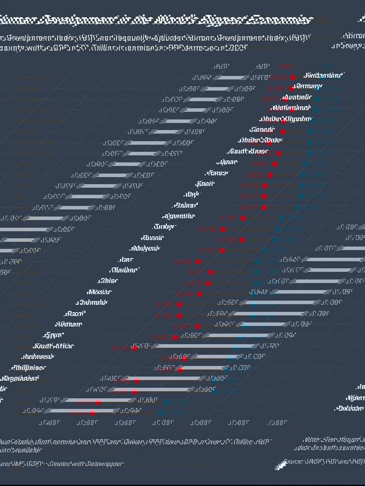 Индекс человеческого развития — 32 крупнейшие экономики, 2025