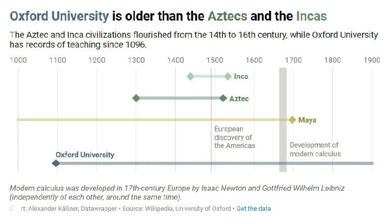 Фрагмент диаграммы Datawrapper с временными полосами и метками, показывающий перекрытия эпох: Оксфорд, ацтеки, инки.